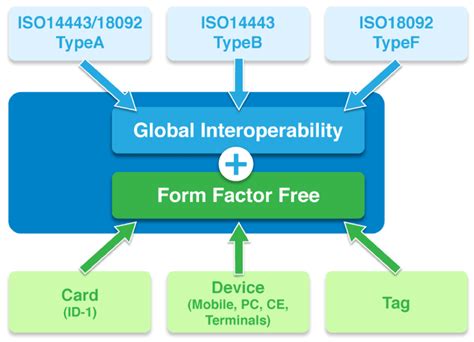 anti collision in nfc tags explanation|ISO NFC Standards and Specifications Overview .